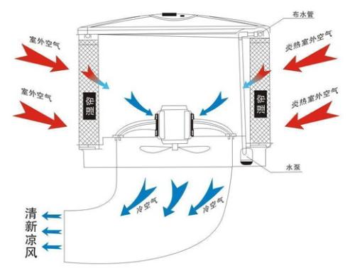 廣東車間廠房降溫通風(fēng) 車間降溫設(shè)備水冷式環(huán)?？照{(diào)適用場(chǎng)所