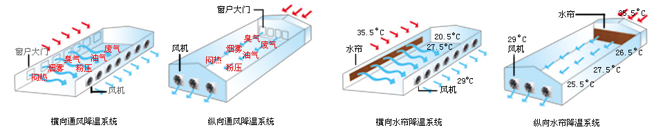 通風散熱方法辦法梅州畜牧養殖豬場