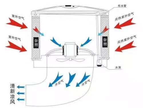 車間環保節能空調陽江 車間降溫風機陽江 車間水簾風扇陽江